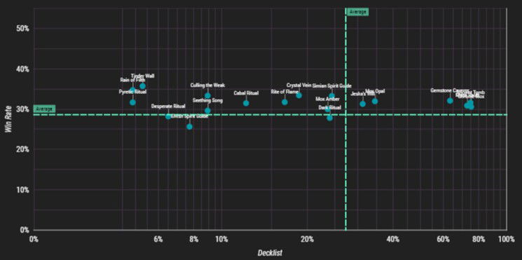 Fast Mana Cards Graph - Win Rate and Popularity