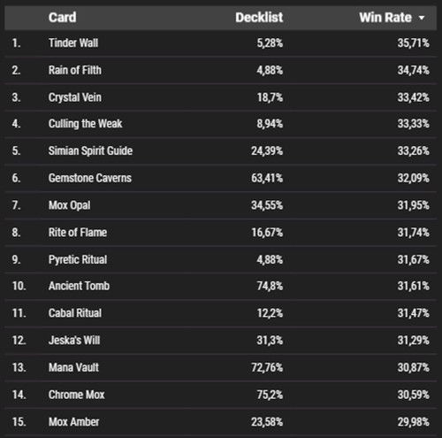 Fast Mana Win Rate Table