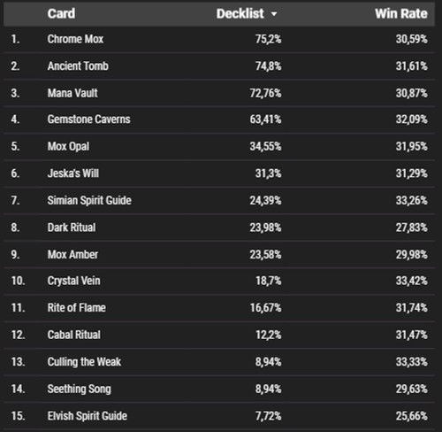 Tabela de Popularidade das Fast Mana