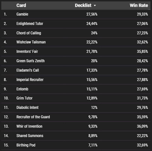 Tutors Popularity Table