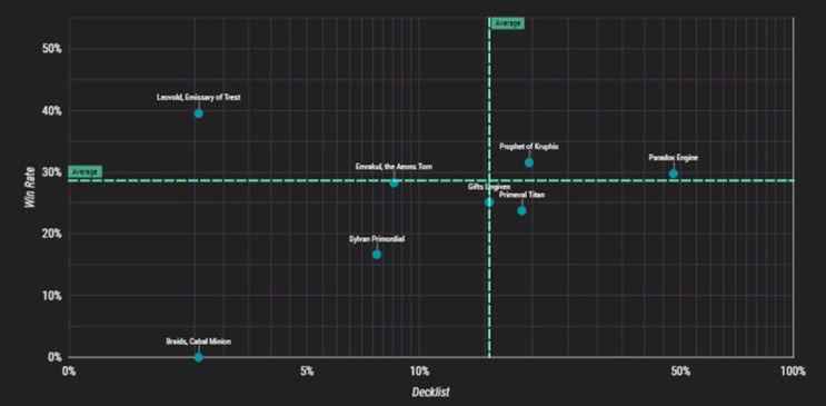 Graph of Cards Banned in Commander - Win Rate and Popularity