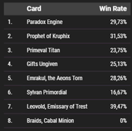 Win Rate Table of Cards Banned in Commander