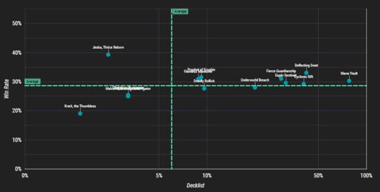 Gráfico de Cards da Watchlist do Conquest - Taxa de Vitória e Popularidade