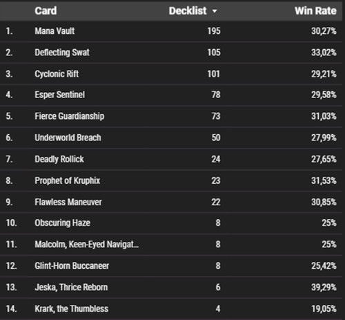 Win Rate Table of Cards on the Conquest Watchlist