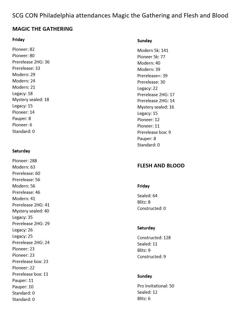 Number of attendees at SCGCon Philadelphia events - Image/Sébastien Lanchence