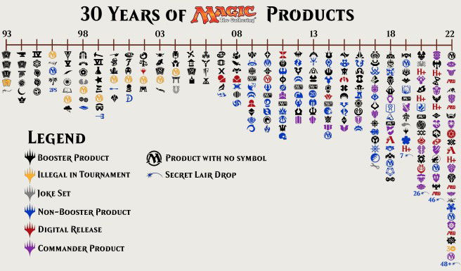 Mapa de 30 anos de lançamentos em Magic — Imagem/Jacob Willson