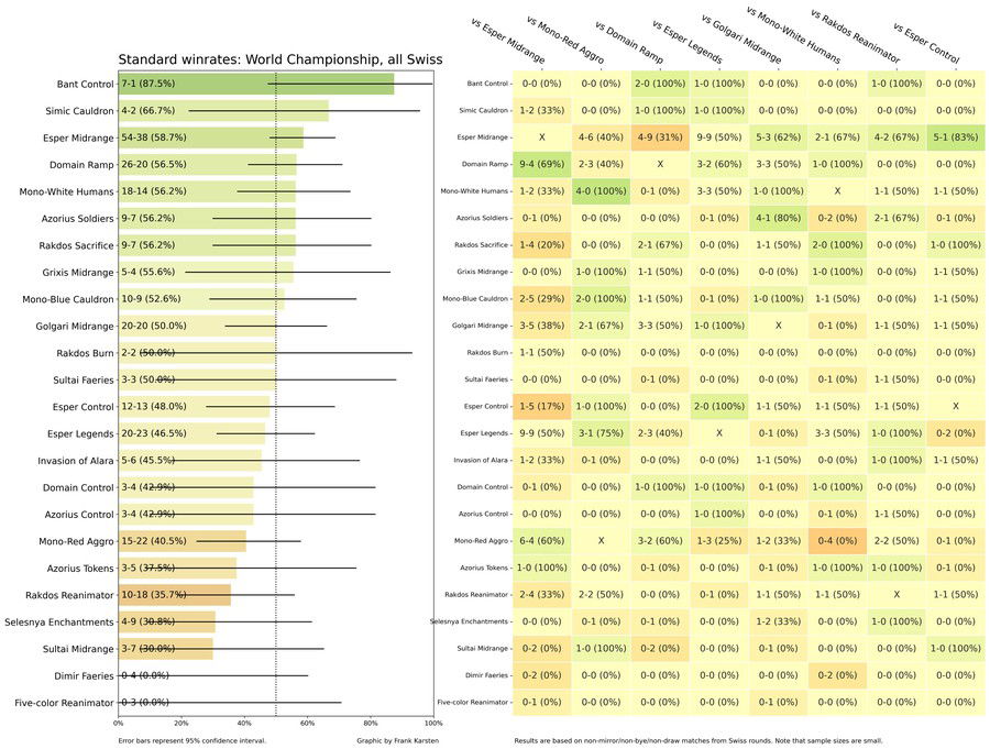 Winrates do Campeonato Mundial de 2023, por Frank Karsten