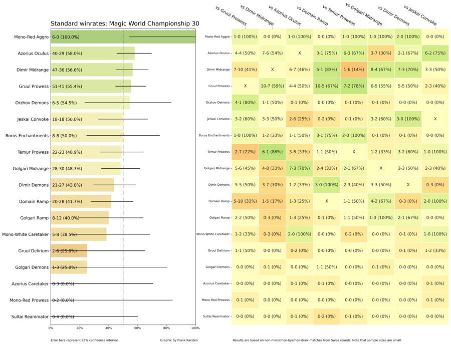 World Championship 30 Winrates by Frank Karsten / Image: Twitter