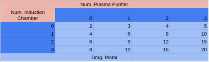 Relação entre quantidade de itens e dano máximo de Teklo Plasma Pistol