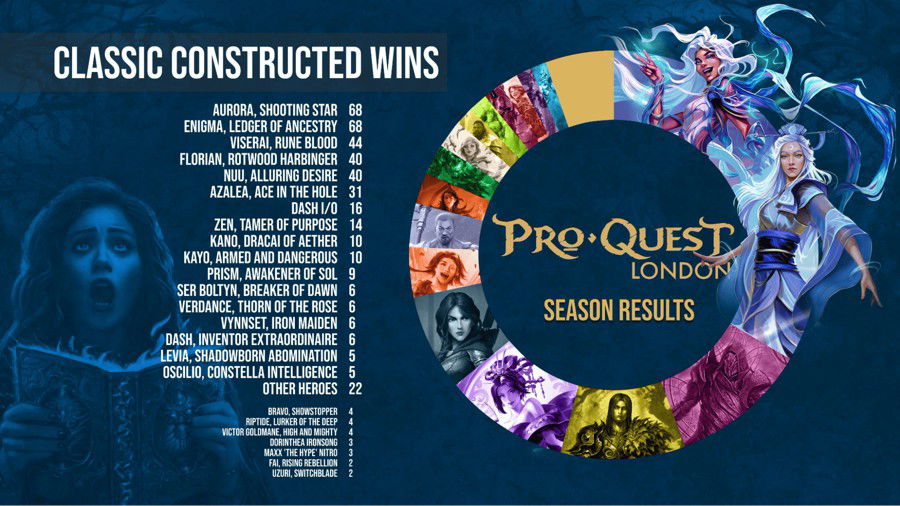 Most Winning Decks at Pro Quest: London