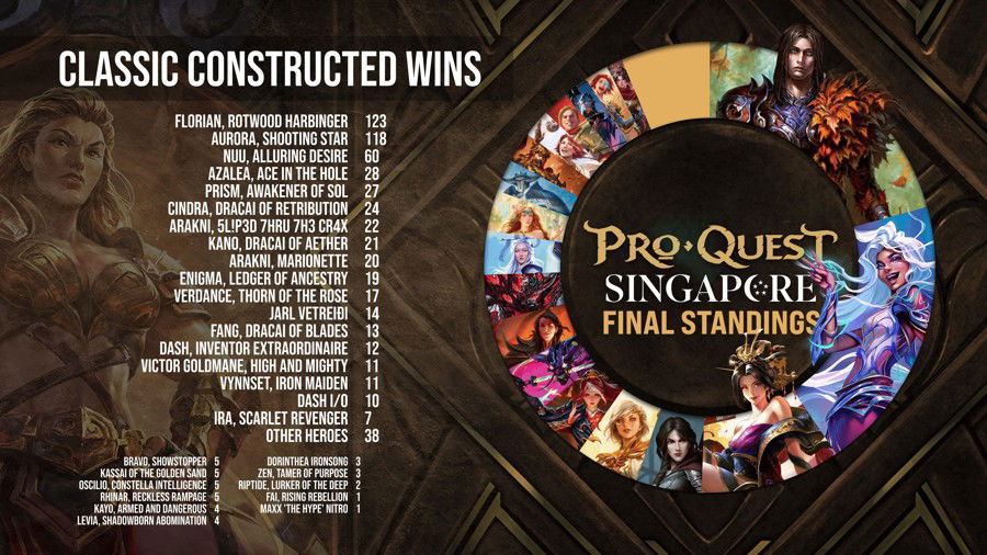 Pro Quest: Singapore Results