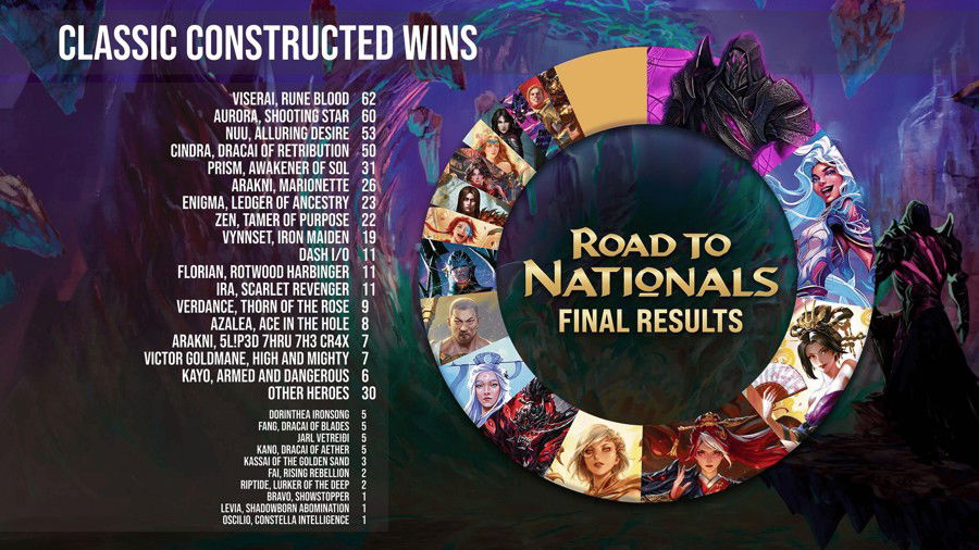 Most Winning Decks at 2025 Road to Nationals