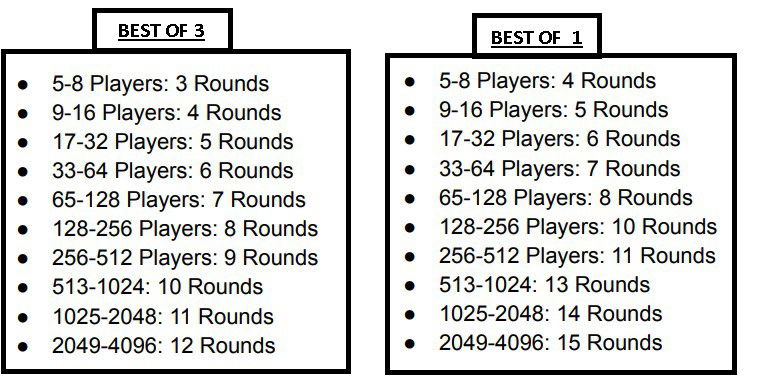 Recommended # of Rounds for "Best of 3" and "Best of 1