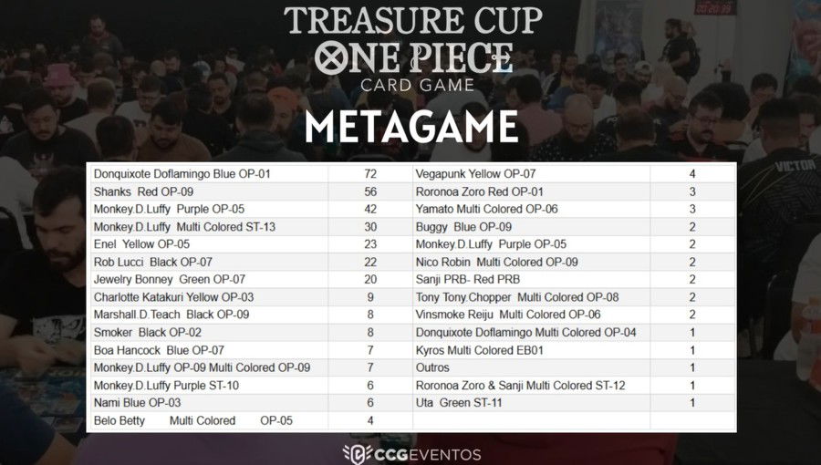 Os decks usados na Treasure Cup, em ordem de popularidade