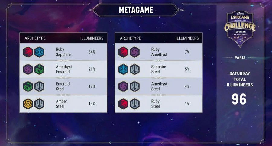 Lorcana EU Championship's Metagame