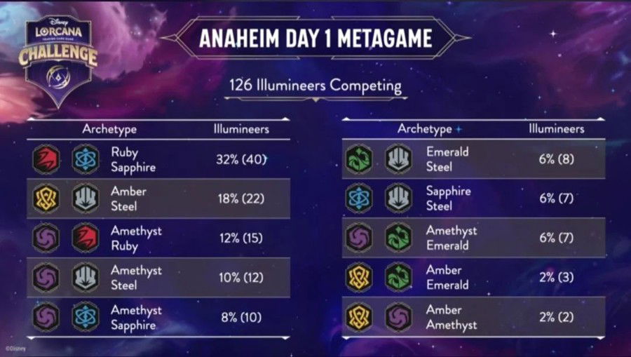 The NA Continental Metagame