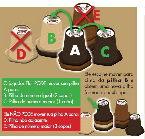 The three steps in each turn