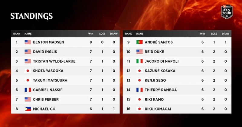 Standings for Day 1