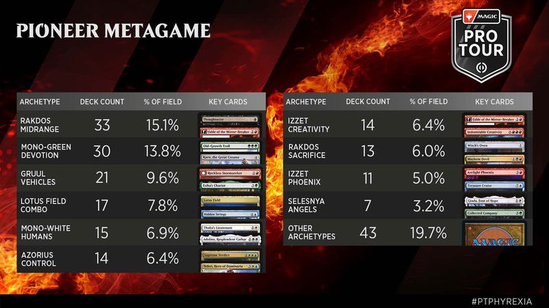 Meta Overview via WotC