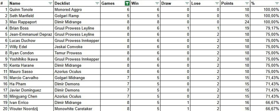 Best performances in the Standard phase with at least 5 matches