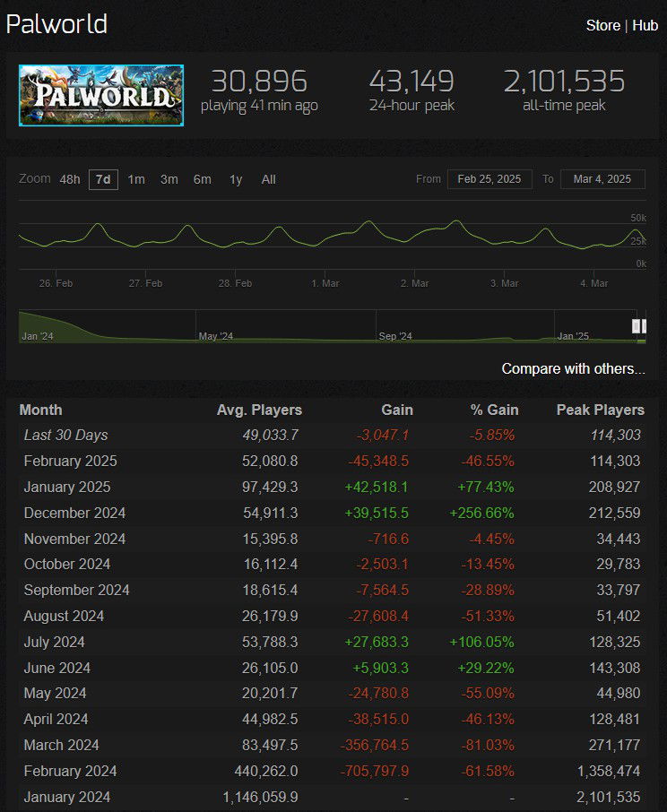 Data: Steam Charts