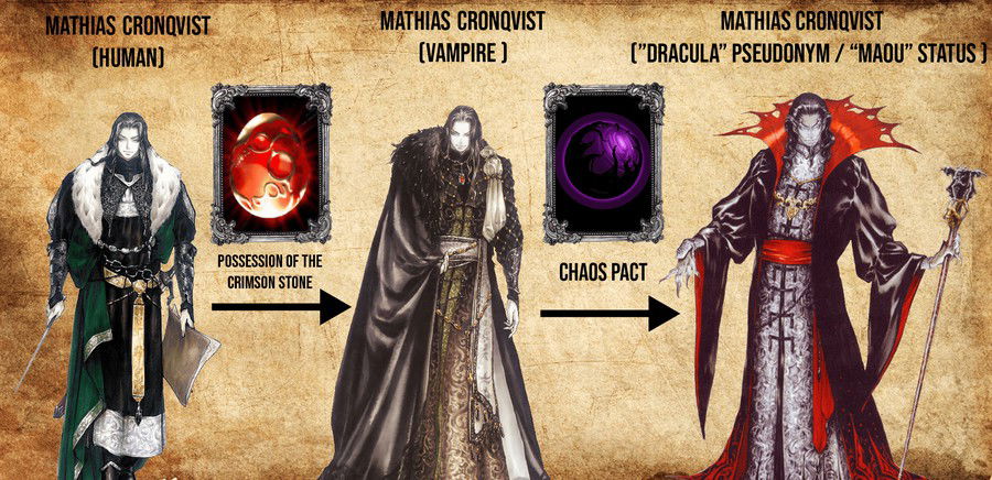 Diagrama ilustrativo explicando os passos de poder que Mathias Cronqvist adquiriu ao passar de sua vida nos jogos